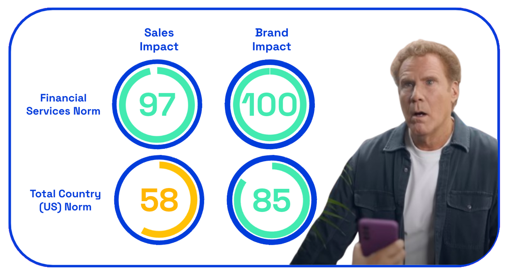 Chart: PayPal Everywhere sales and brand impact