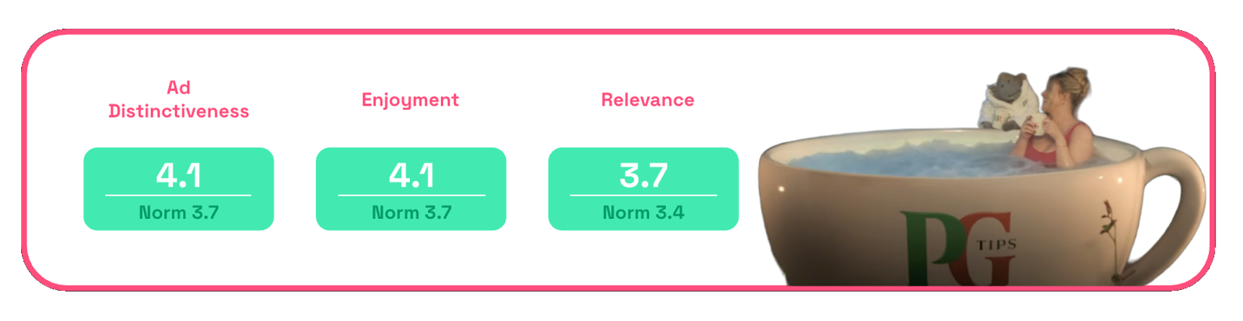 PG Tips distinctiveness, enjoyment, relevance scores on Zappi platform