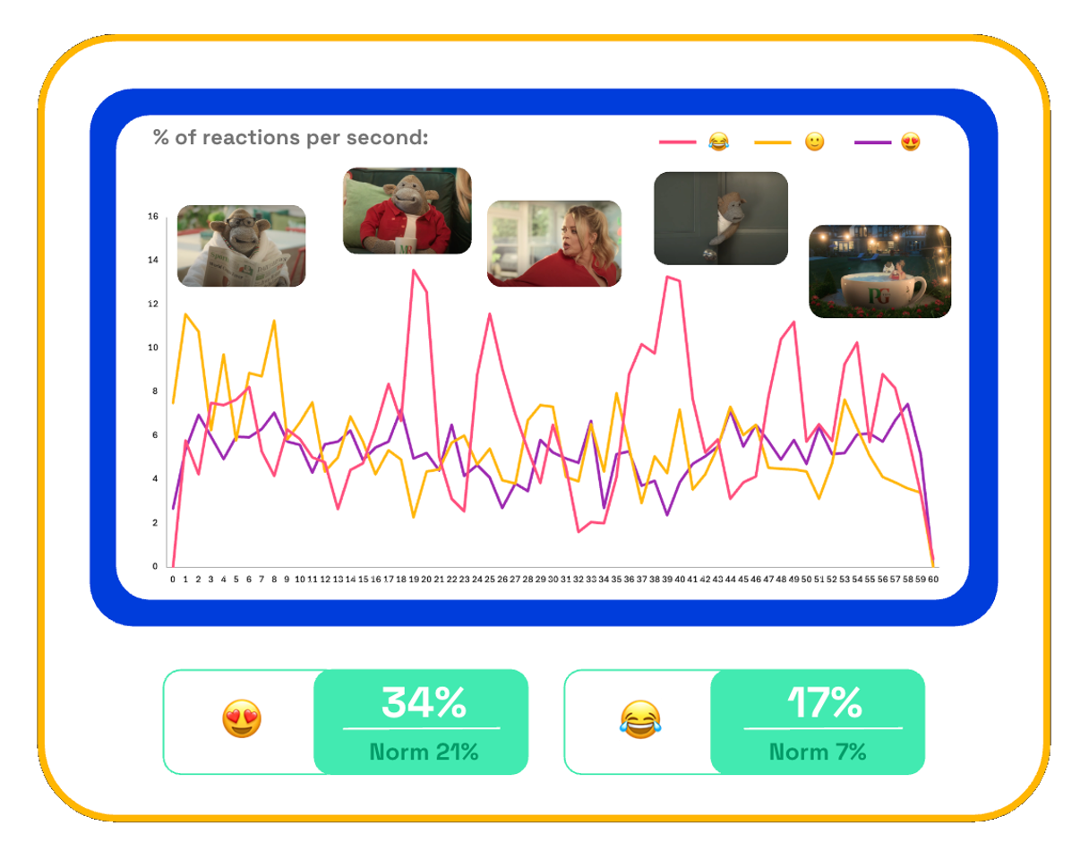 PG Tips Monkey second-by-second emotional response scores on Zappi platform