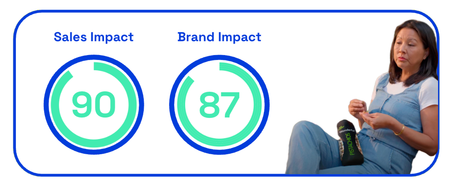 Chart showing Wonderful Pistachios Lilliputians sales and brand impact scores on Zappi platform