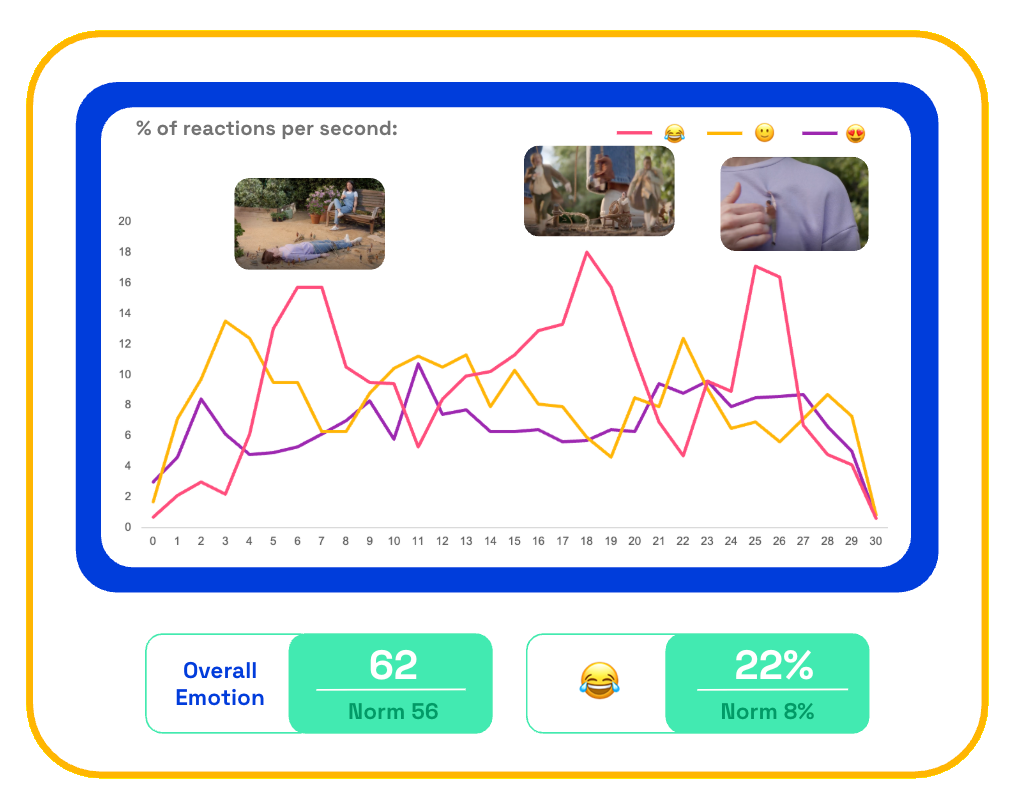Chart showing Wonderful Pistachios Lilliputians ad second-by-second emotional reactions on Zappi platform with emojis