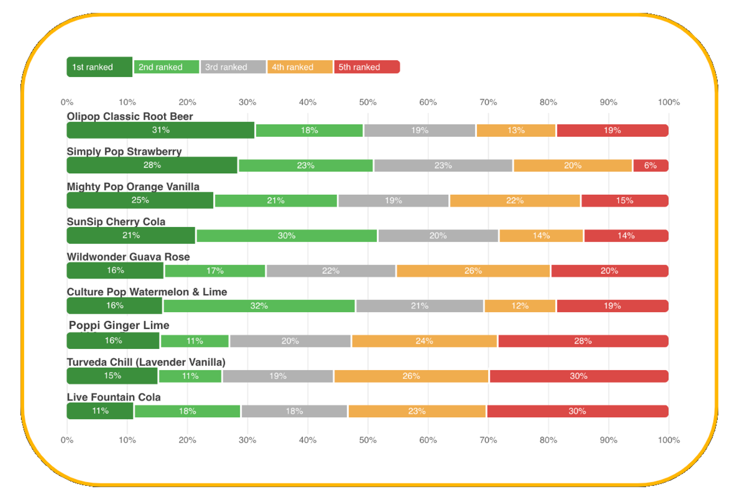 Prebiotic and probiotic soda rankings from consumers