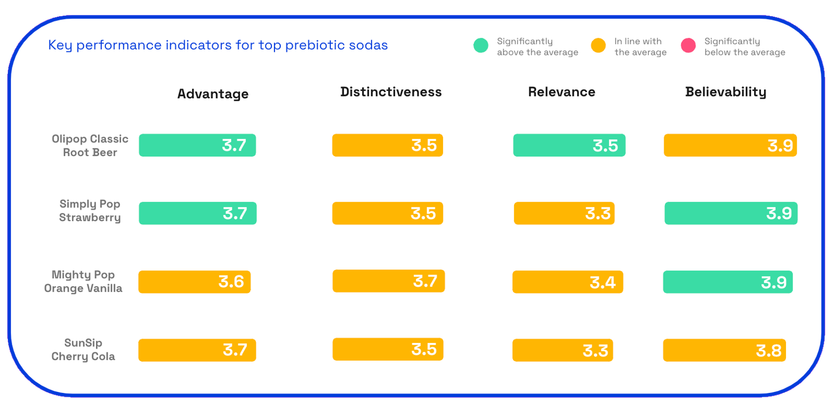 KPIs for top prebiotic or probiotic sodas