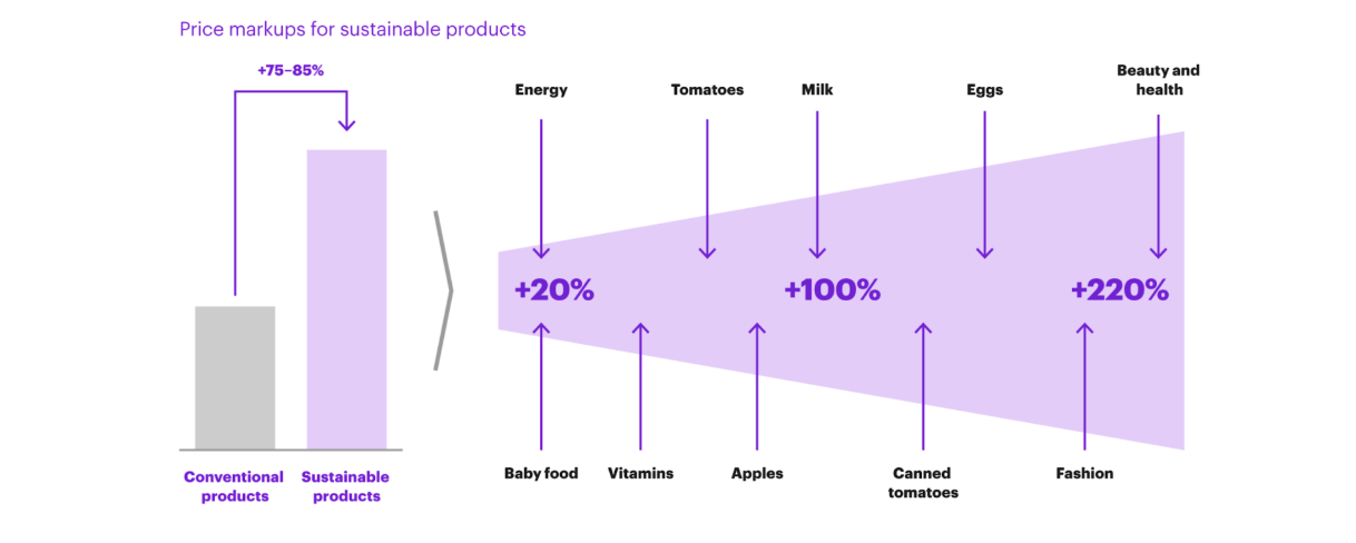 Purple chart showing price markups for sustainable products