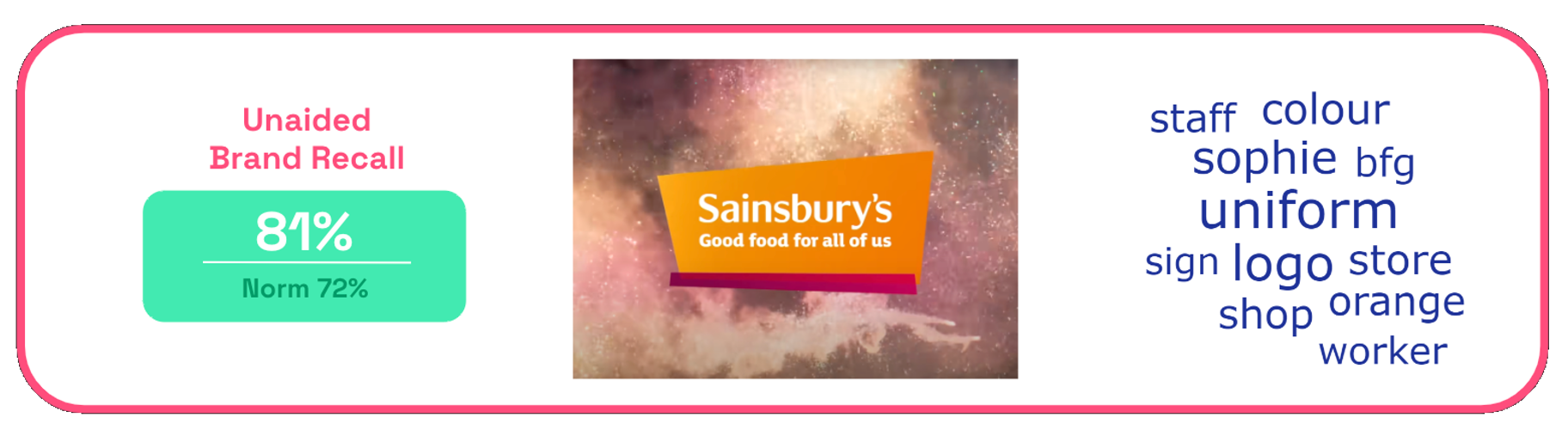 Sainsburys unaided recall + word cloud