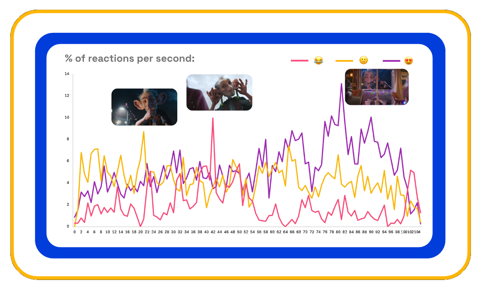 Sainsburys emotions chart