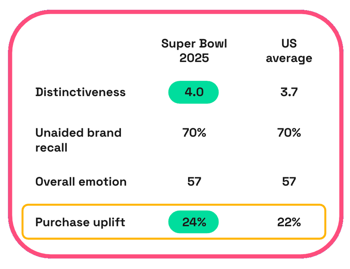 Chart showing Super Bowl ads purchase uplift vs average US ads