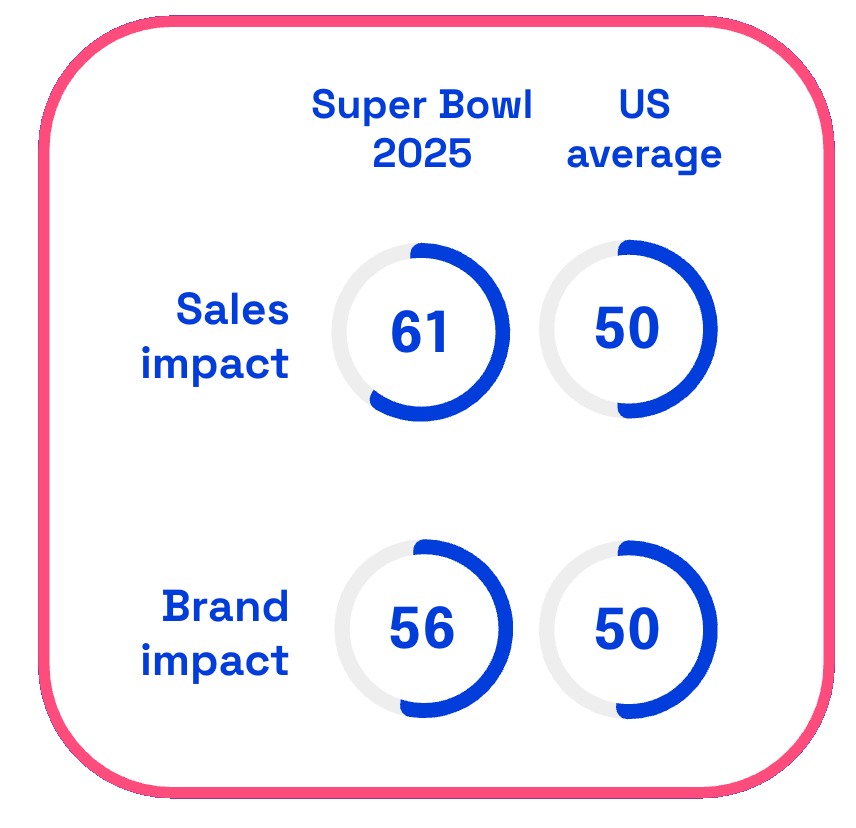 Chart showing Super Bowl ads sales & brand impact vs average US ads