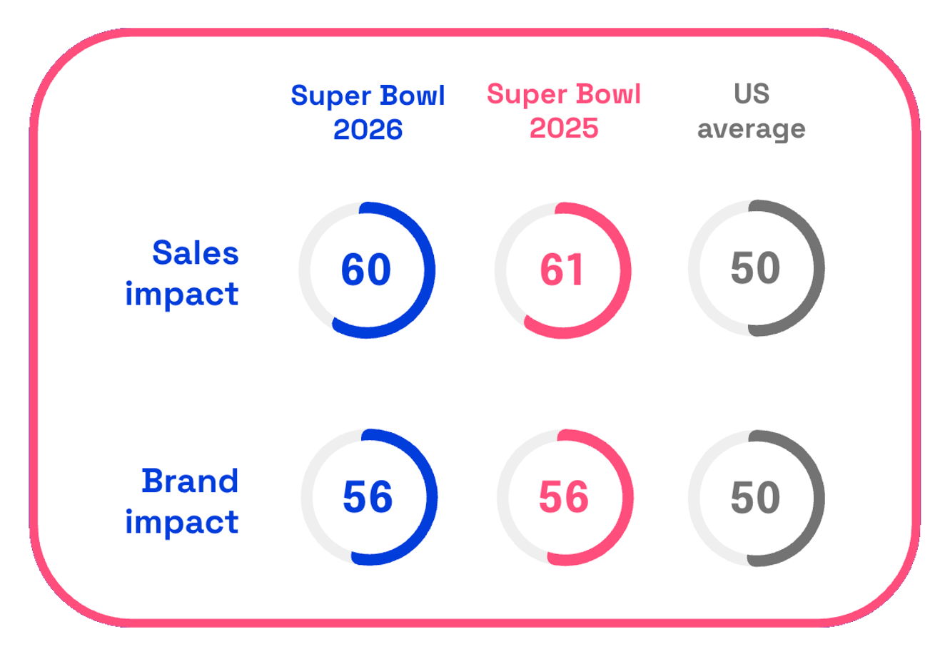 Chart showing year over year Super Bowl sales impact scores vs US average