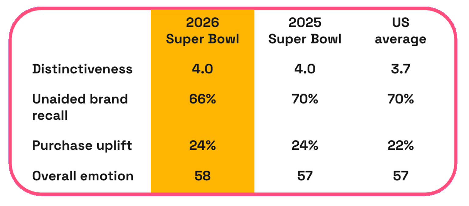 Chart showing year over year Super Bowl ad performance by category
