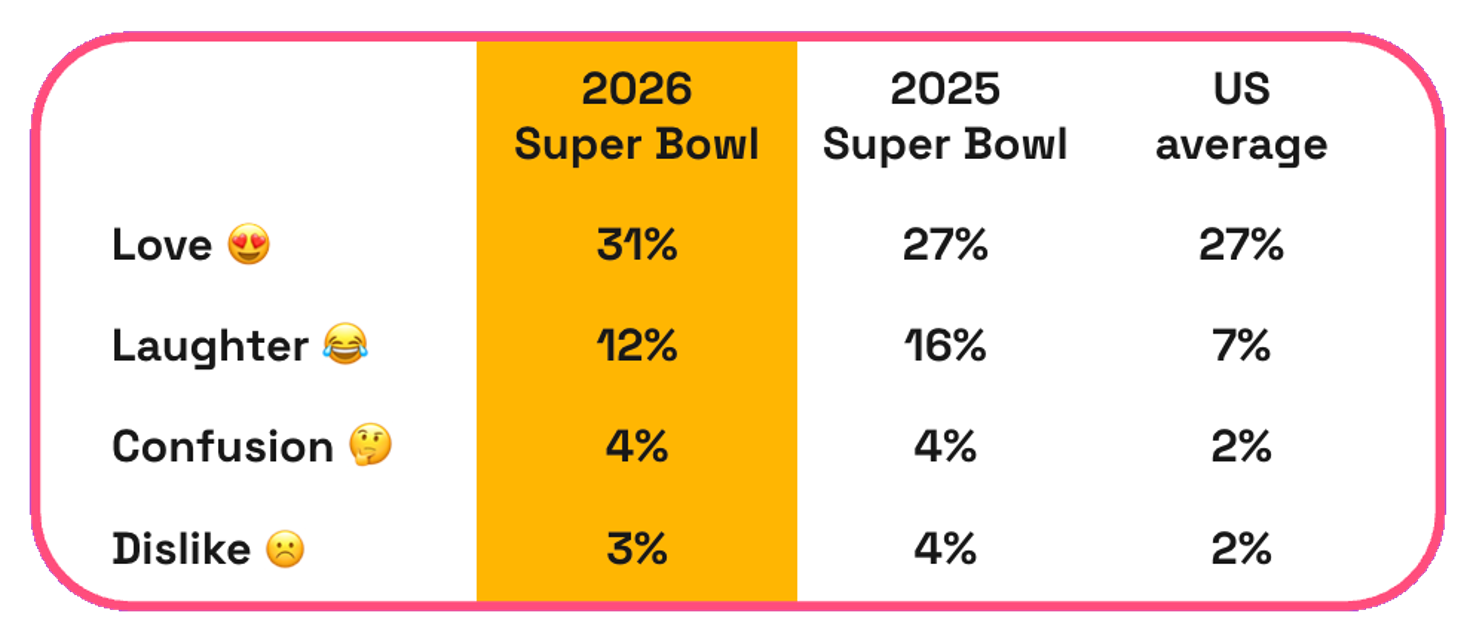 Chart showing year over year Super Bowl ad emotions comparison 