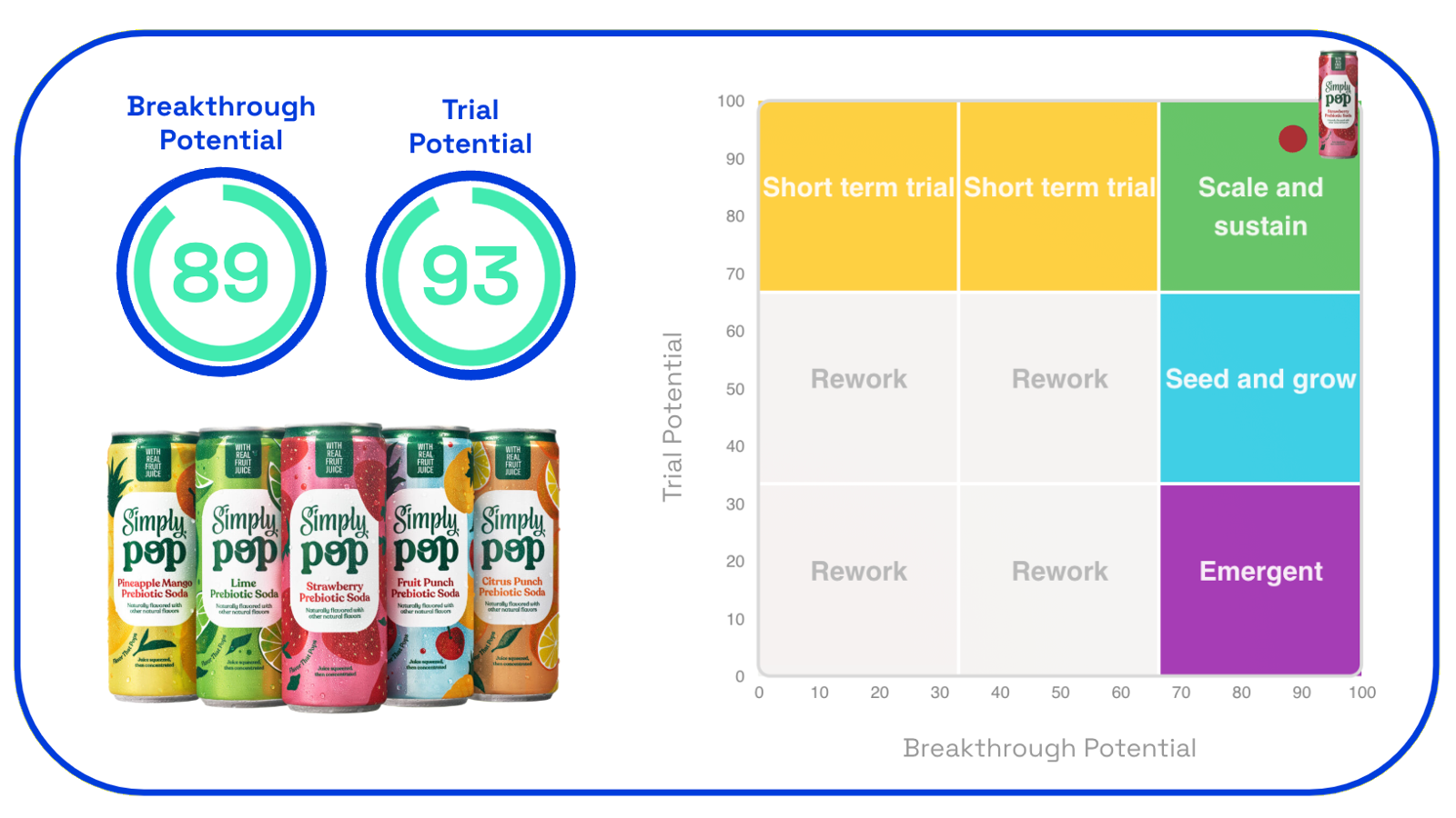Simply Pop trial and breakthrough potential scores on Zappi platform