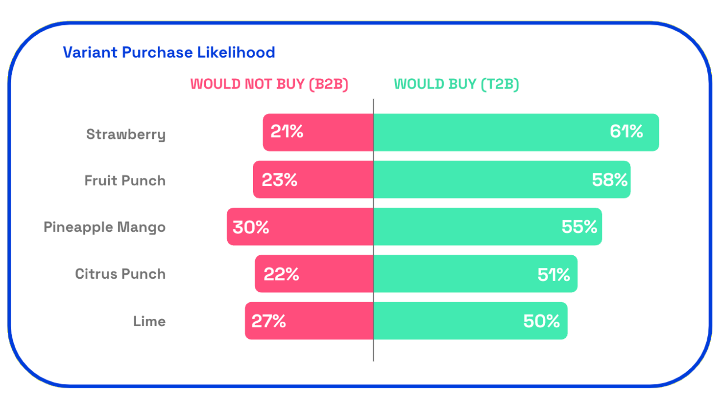 Simply Pop variant purchase likelihood via Zappi platform