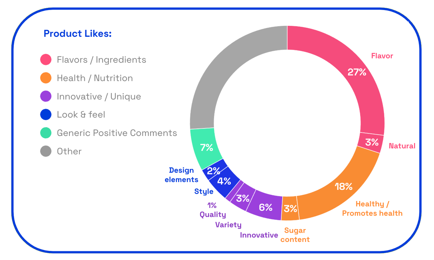 Simply Pop product likes by consumers on Zappi platform