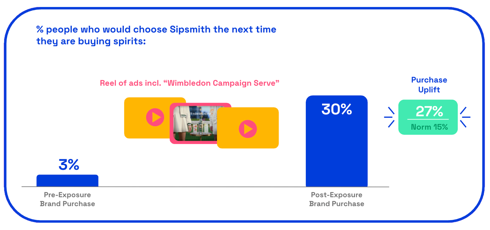 Chart: Sipsmith purchase uplift