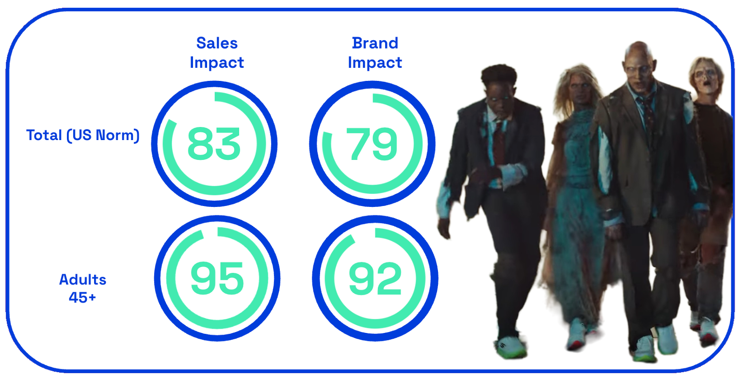 Chart showing Skechers Scary Fast ad sales & brand impact