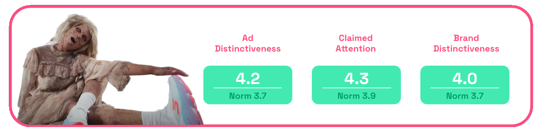 Chart showing Skechers Scary Fast ad distinctiveness, claimed attention, brand distinctiveness scores