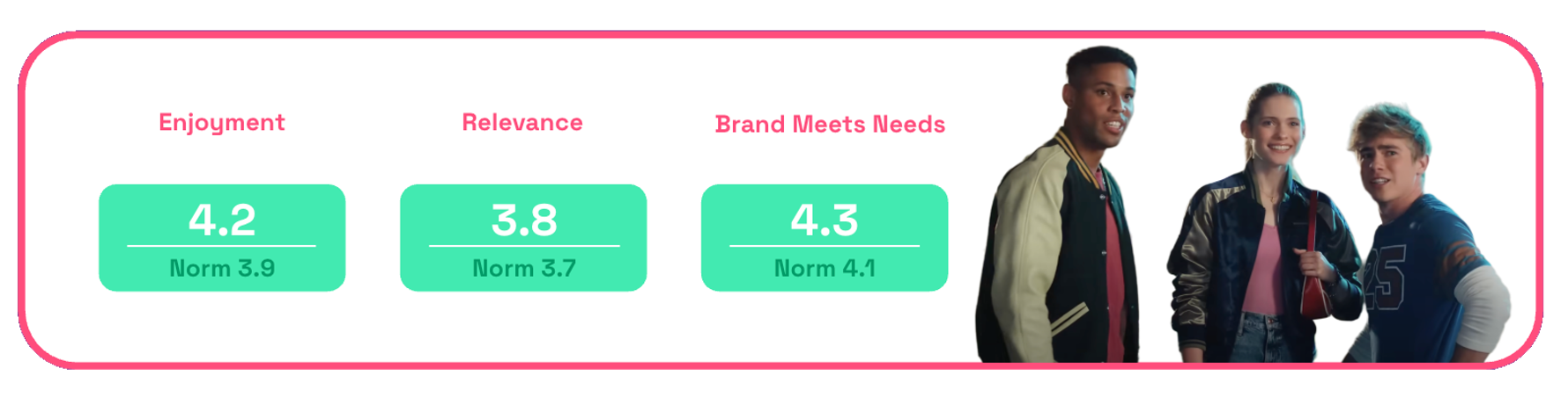 Chart showing Skechers Scary Fast ad enjoyment, relevance, brand meets needs scores