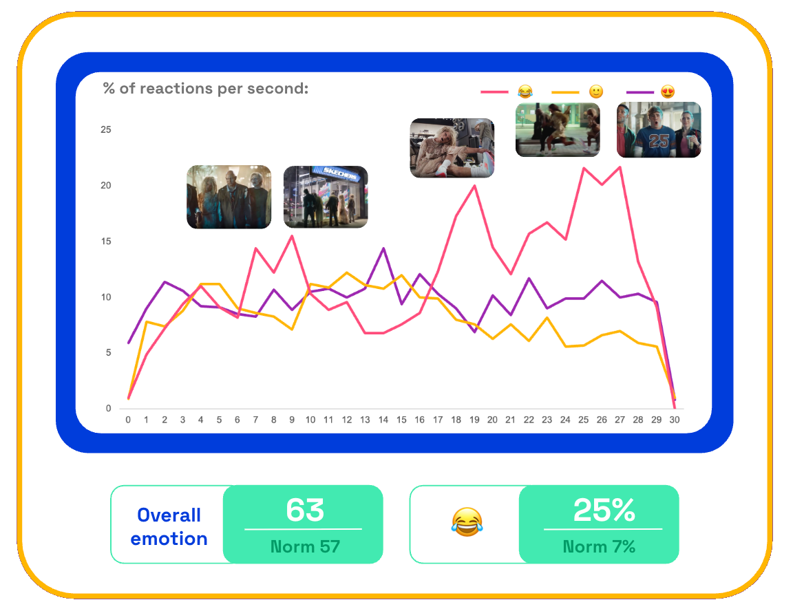 Chart showing consumers second-by-second emotional reactions to Skechers Scary Fast ad