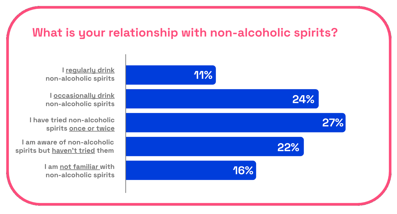 Chart asking consumers what is your relationship with non-alcoholic spirits?