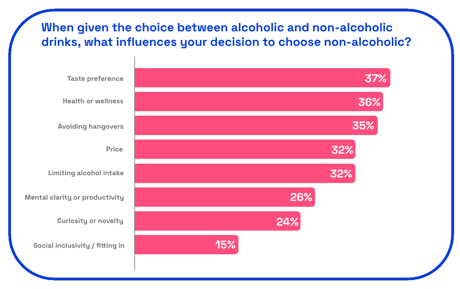 Chart asking consumers what influences your decision to try non-alcoholic drinks vs alcoholic drinks? 