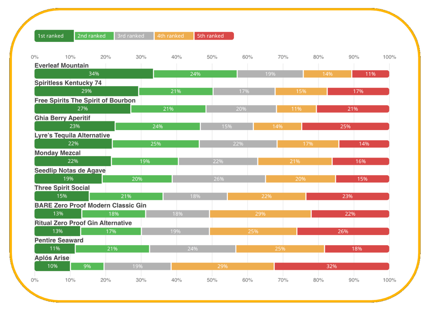 Chart of 12 non-alcoholic spirits ranked by consumers on Zappi's ScreenIt solution