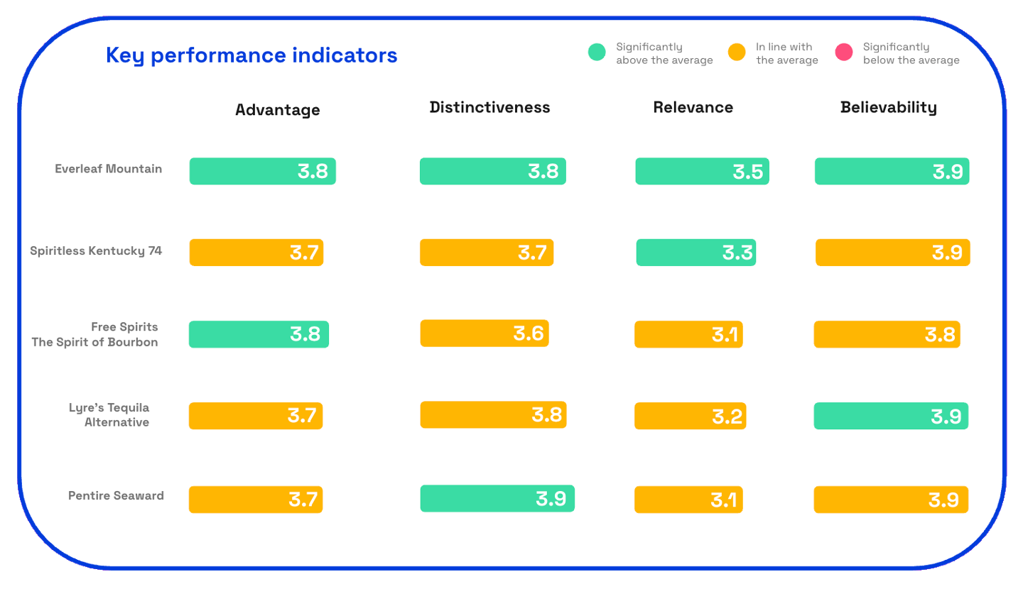 Chart showing zero proof spirits KPIs