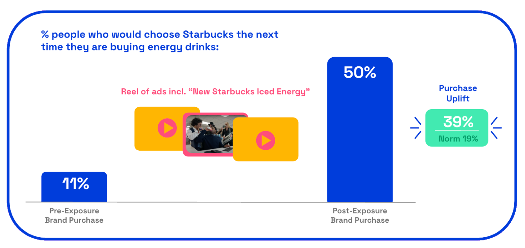 Starbucks New Iced Energy purchase uplift