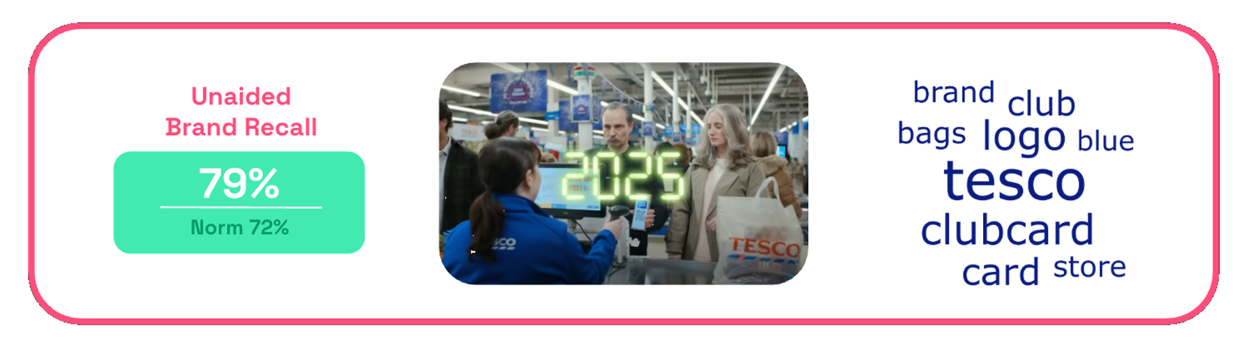 Tesco Clubcard unaided recall on Zappi