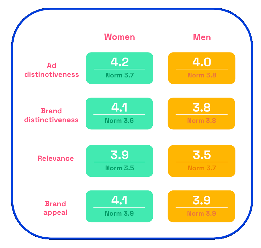 Therabody Wand distinctiveness men vs women on Zappi platform