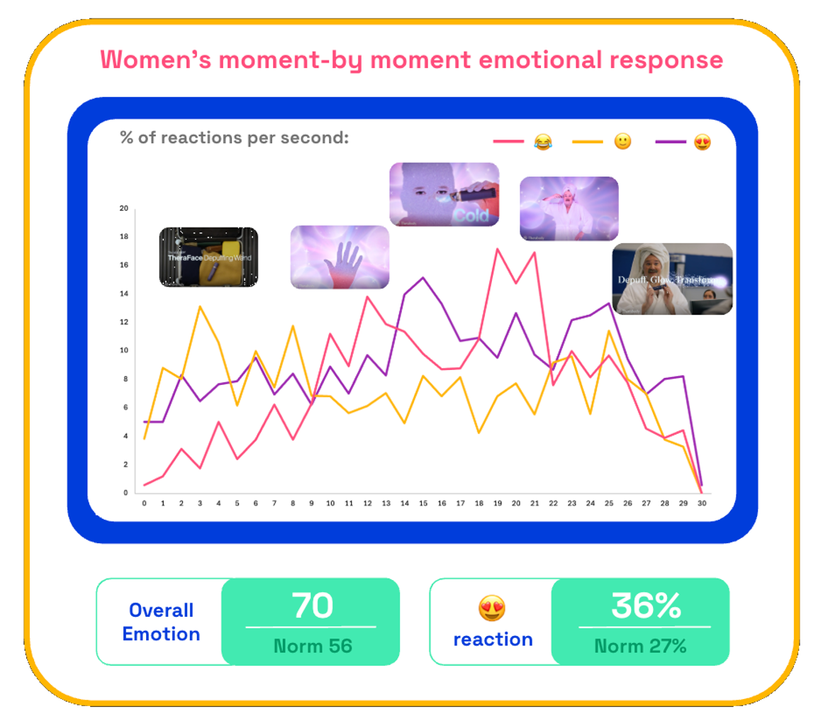 Therabody Wand women's emotional reactions via Zappi platform