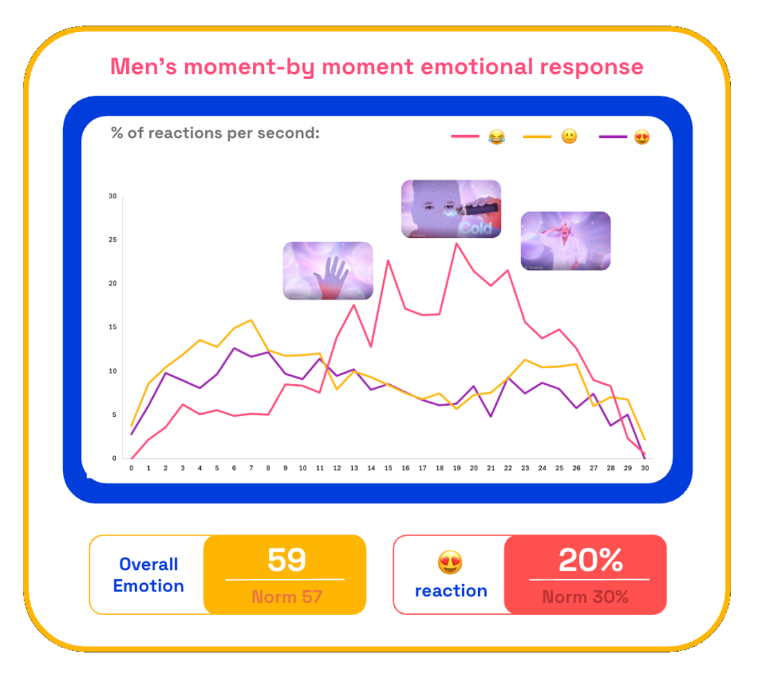 Therabody Wand men's emotional reaction via Zappi platform