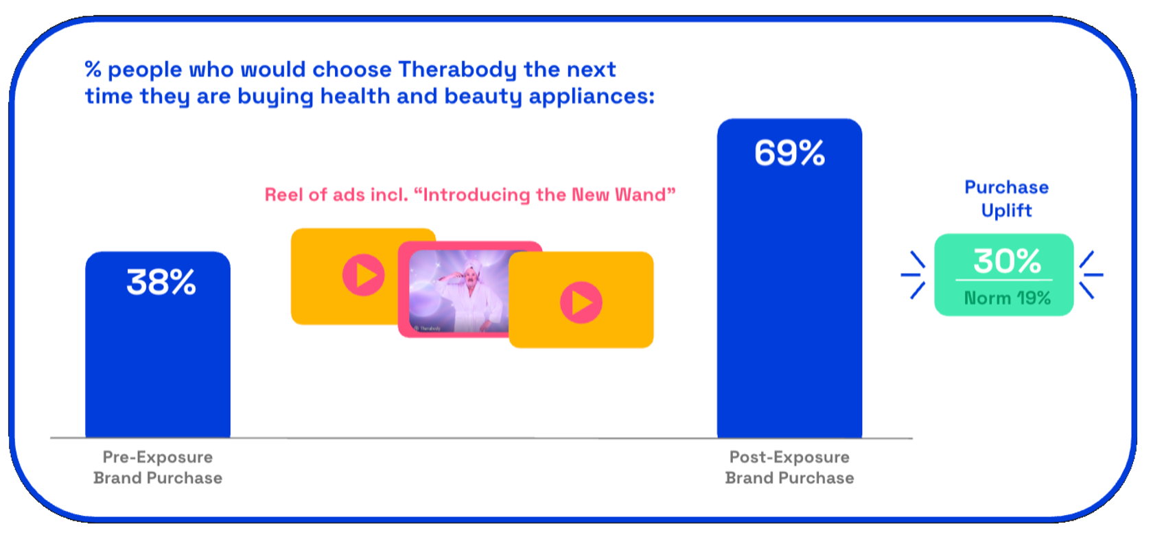 Therabody Wand purchase uplift on Zappi platform
