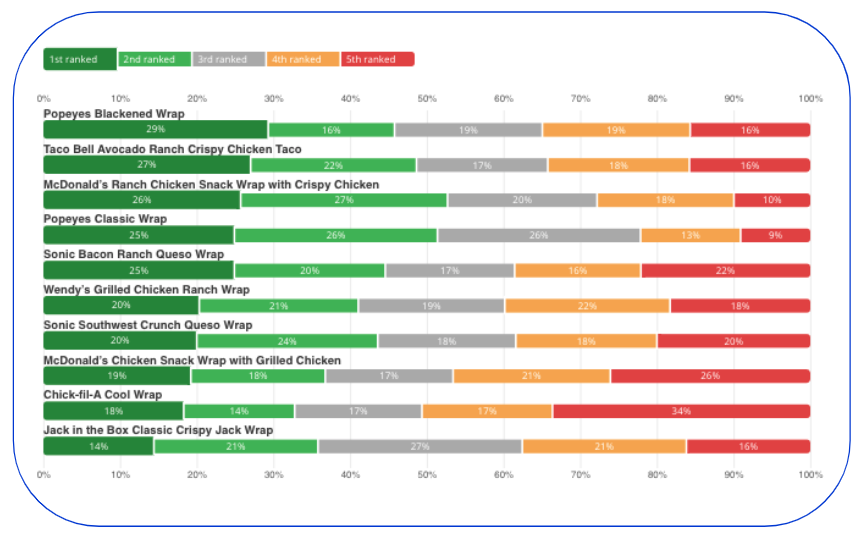 Chart showing the top 10 chicken wraps in the US for consumers ages 18 to 25