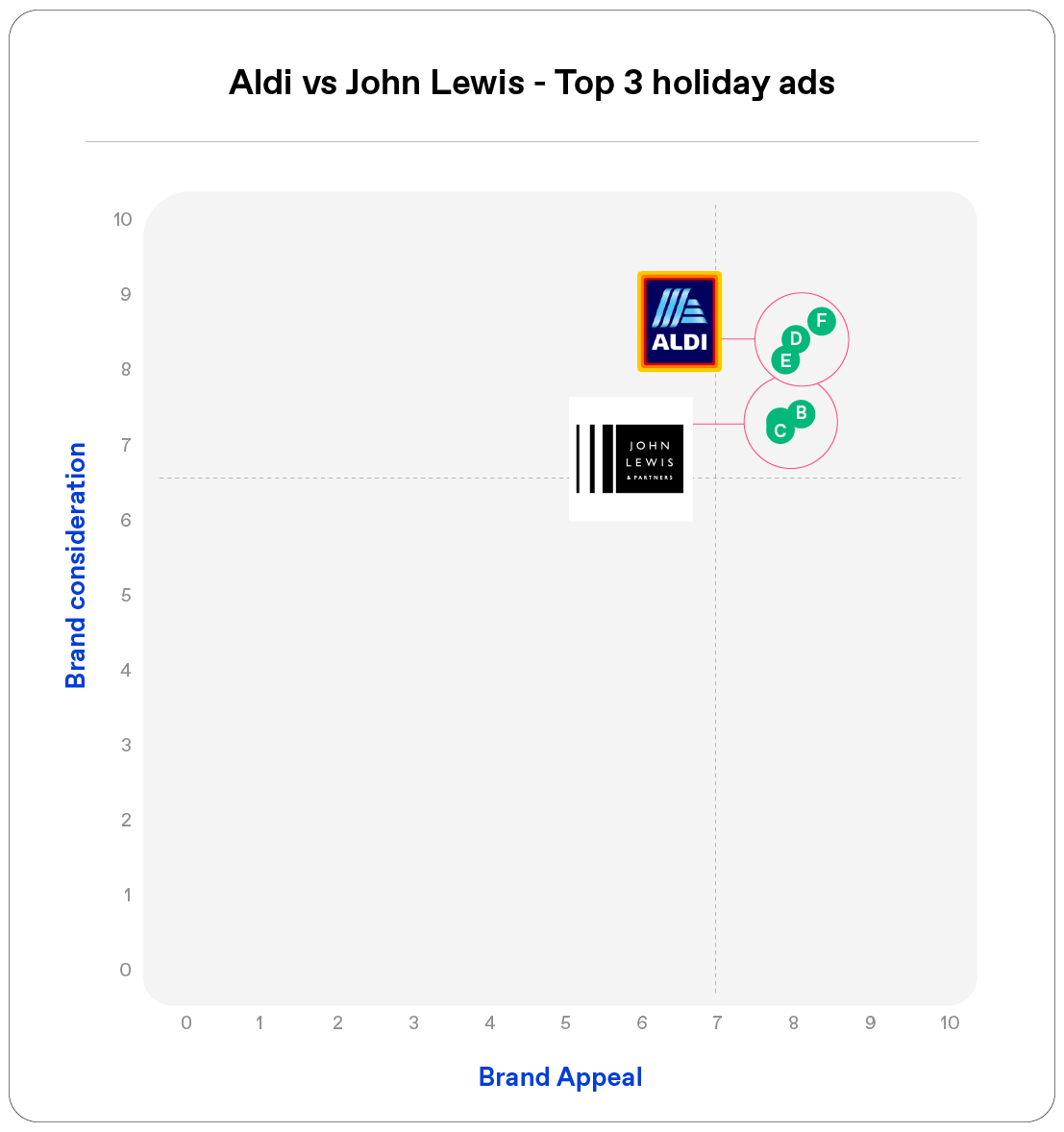 John Lewis and Aldi top 3 ads