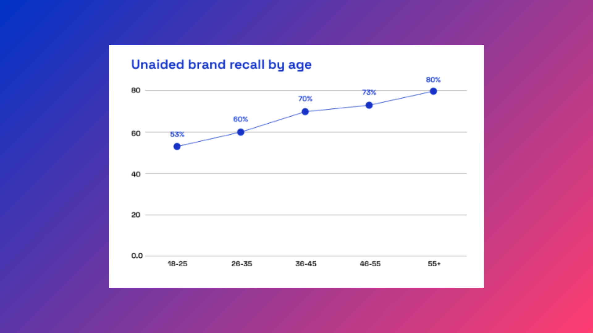 Visual showing unaided brand recall for ads by age in 2025