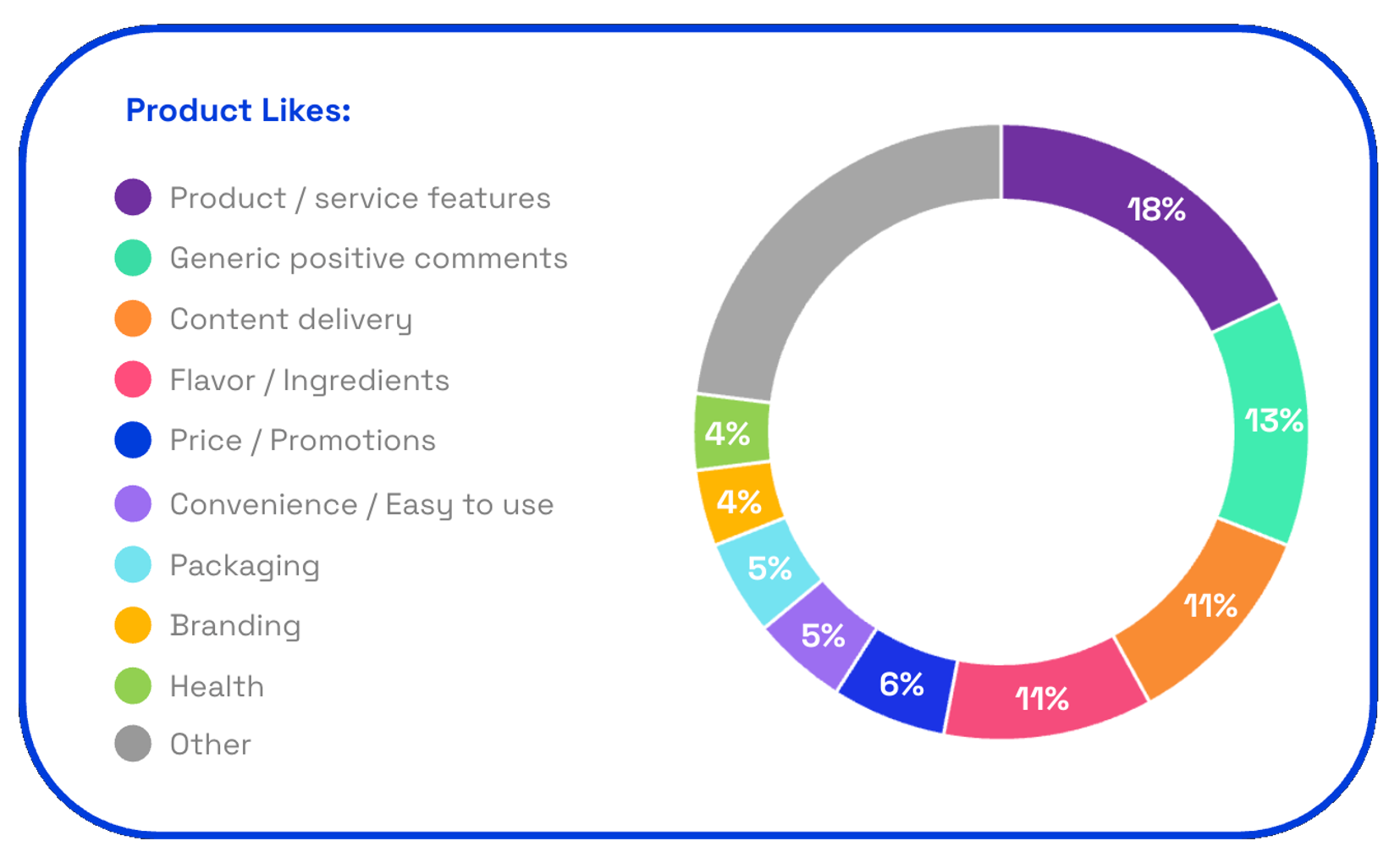 Chart showing Vacation SPF's consumer likes on Zappi platform
