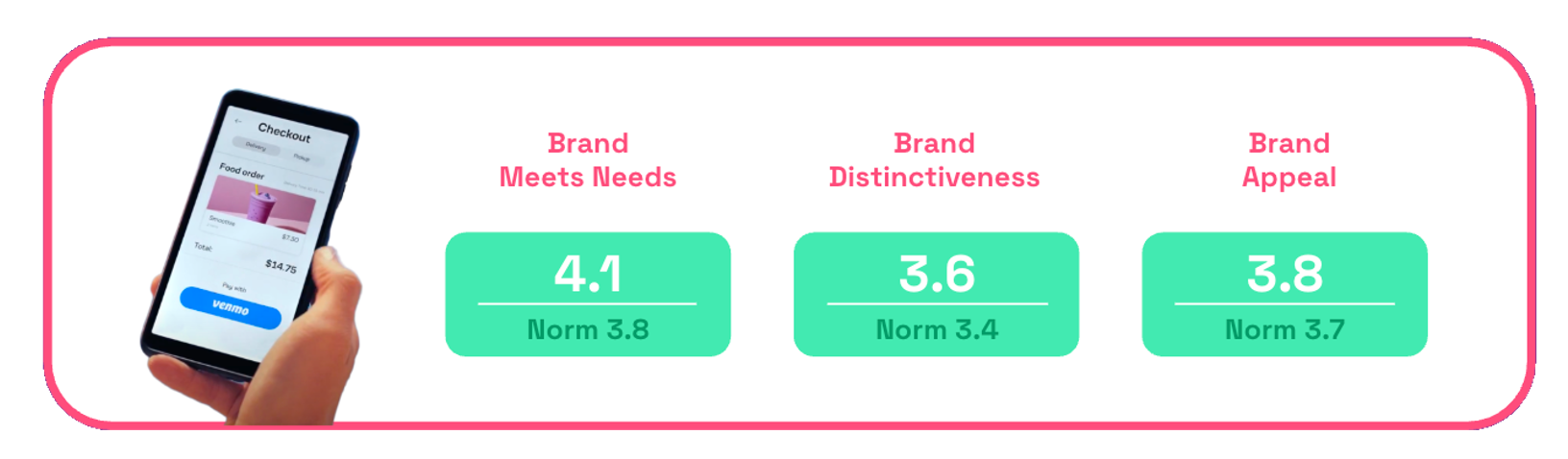 Chart showing consumer rating for brand meets needs, distinctiveness and appeal for Venmo's Venmo Everything
