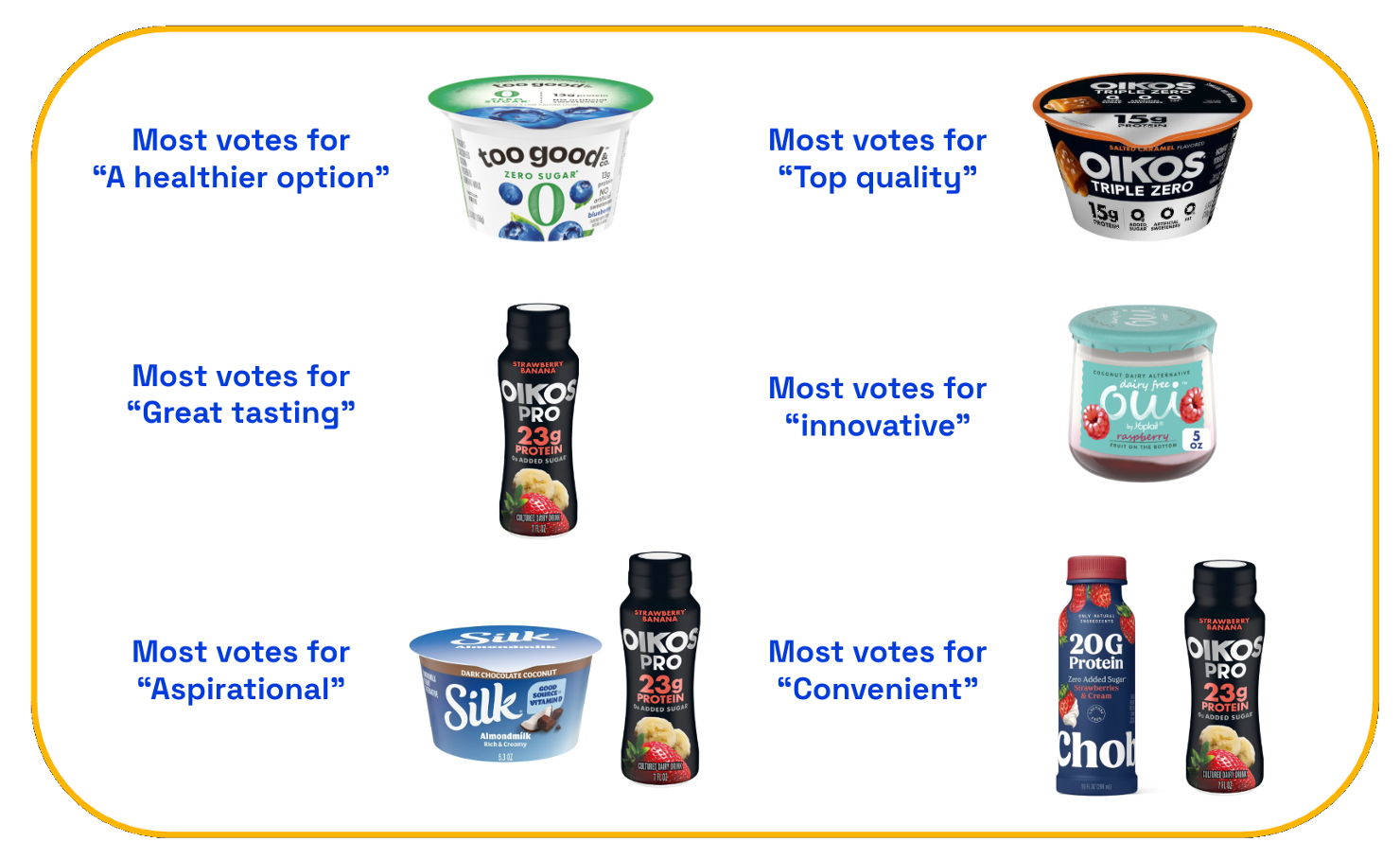 Yogurt superlatives as voted by consumers
