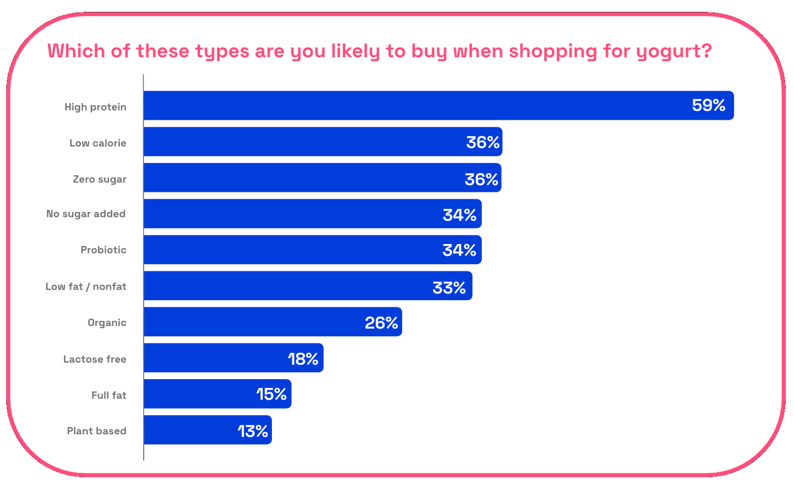 Chart of which types of yogurt consumers are willing to try by trait
