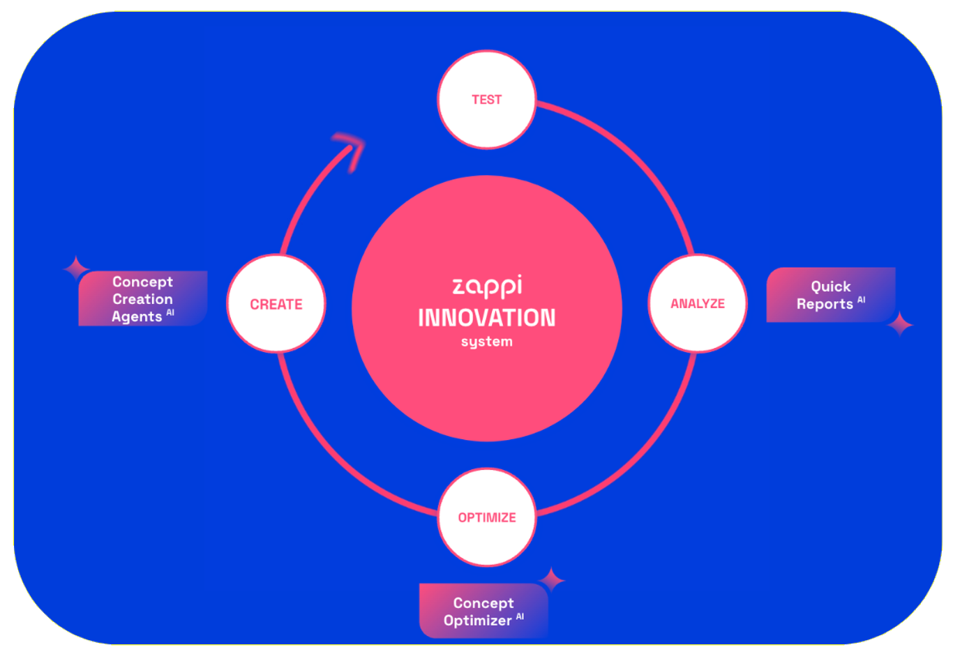 Zappi AI innovation loop